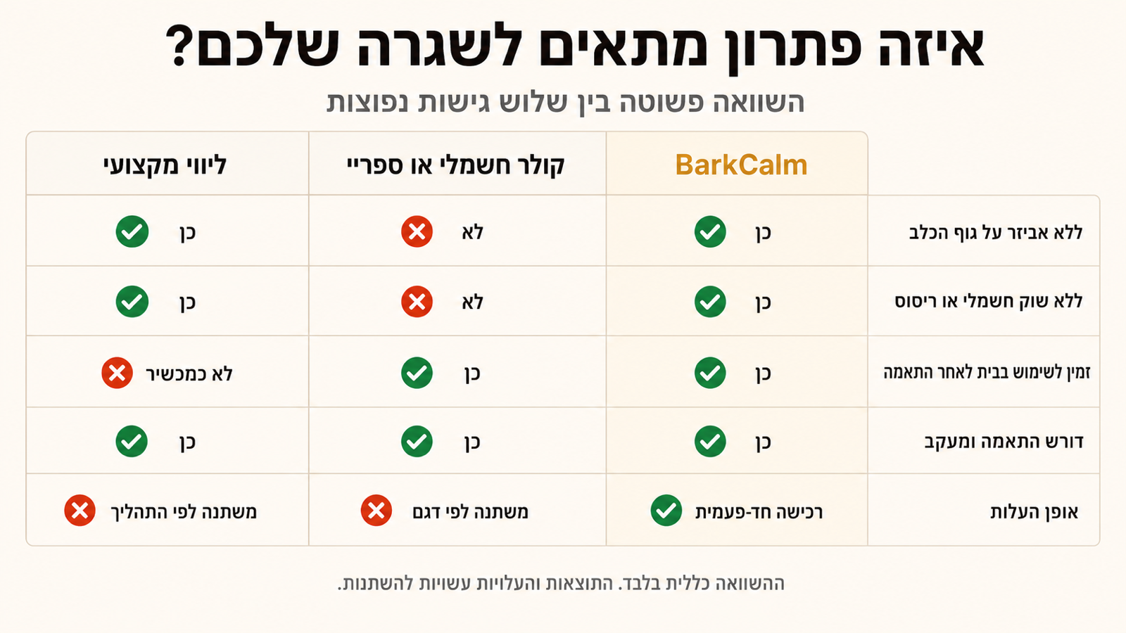 השוואה בין BarkCalm, קולר חשמלי או ספריי וליווי מקצועי