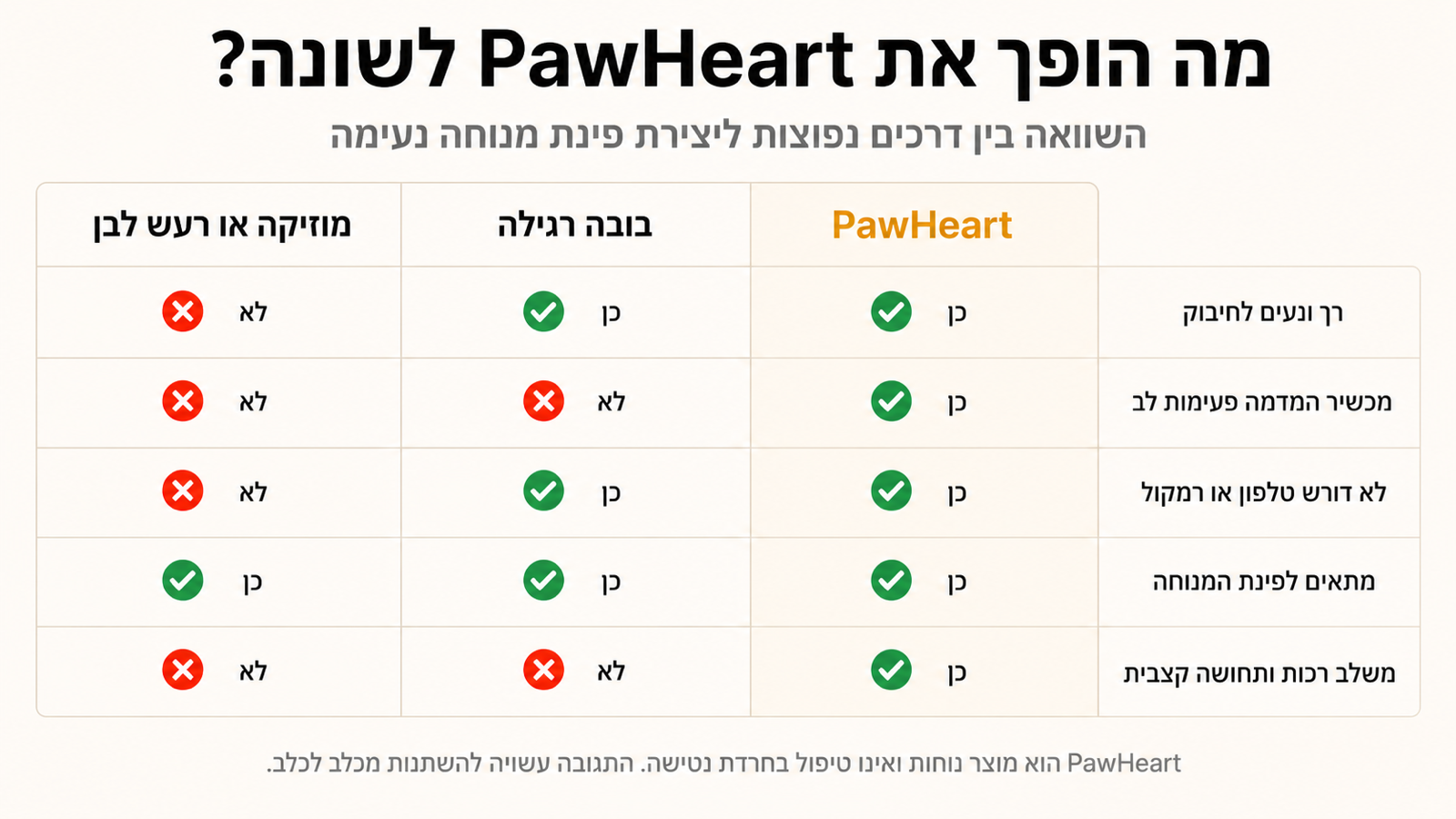 השוואה בין PawHeart, בובה רגילה ומוזיקה או רעש לבן